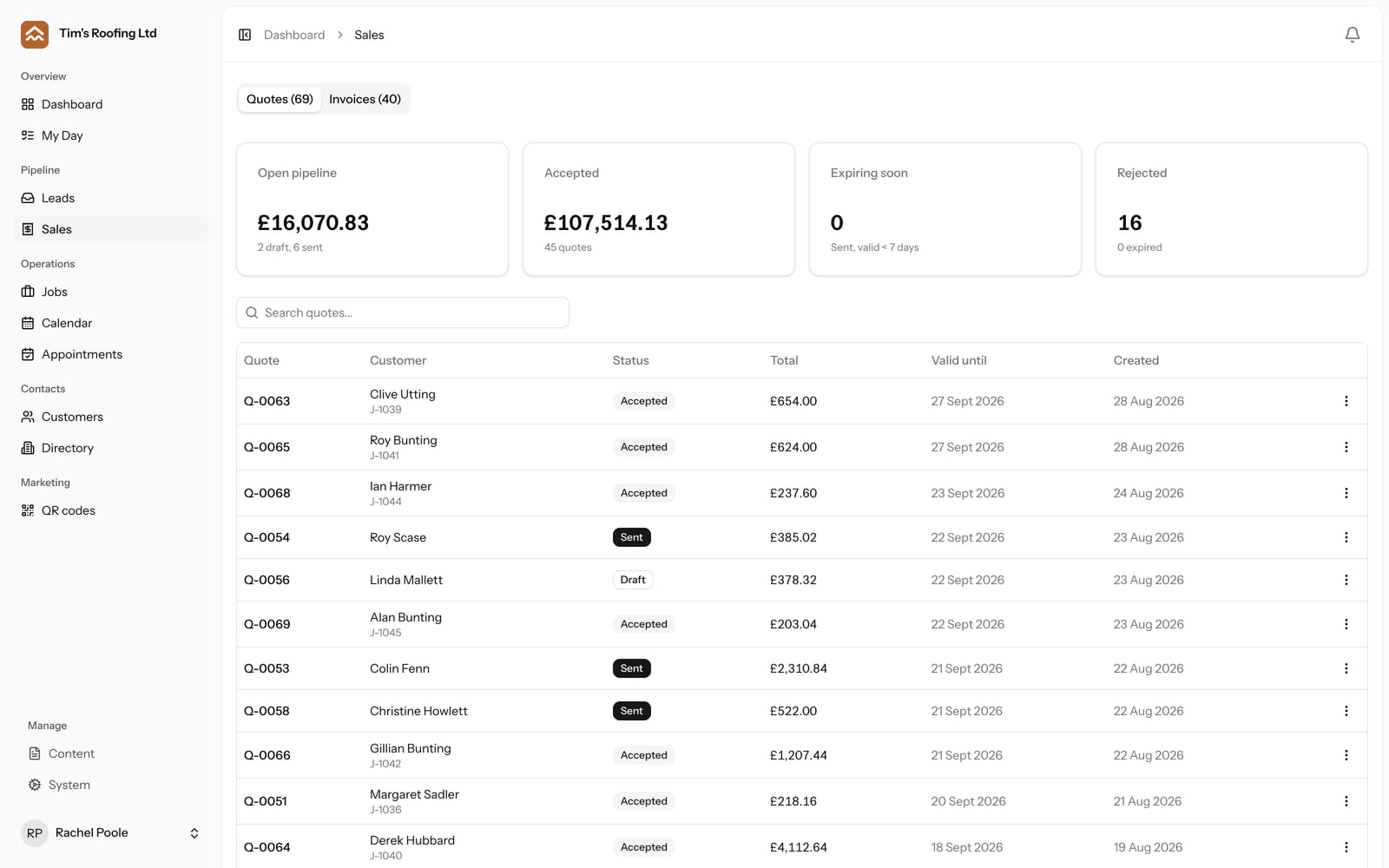 The sales screen: quotes out, accepted, expiring soon and rejected, each with its total